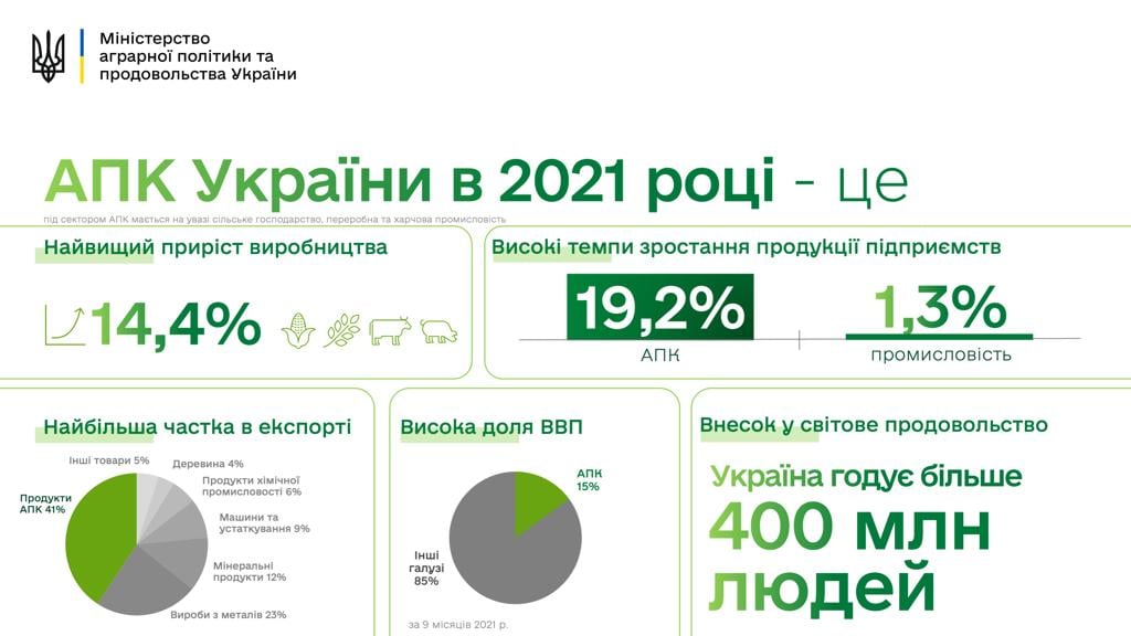 Украина кормит 400 млн человек в мире, - Минагрополитики