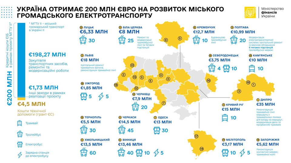 Более 300 троллейбусов и электробусов для 20 городов: на что пойдет кредит ЕИБ