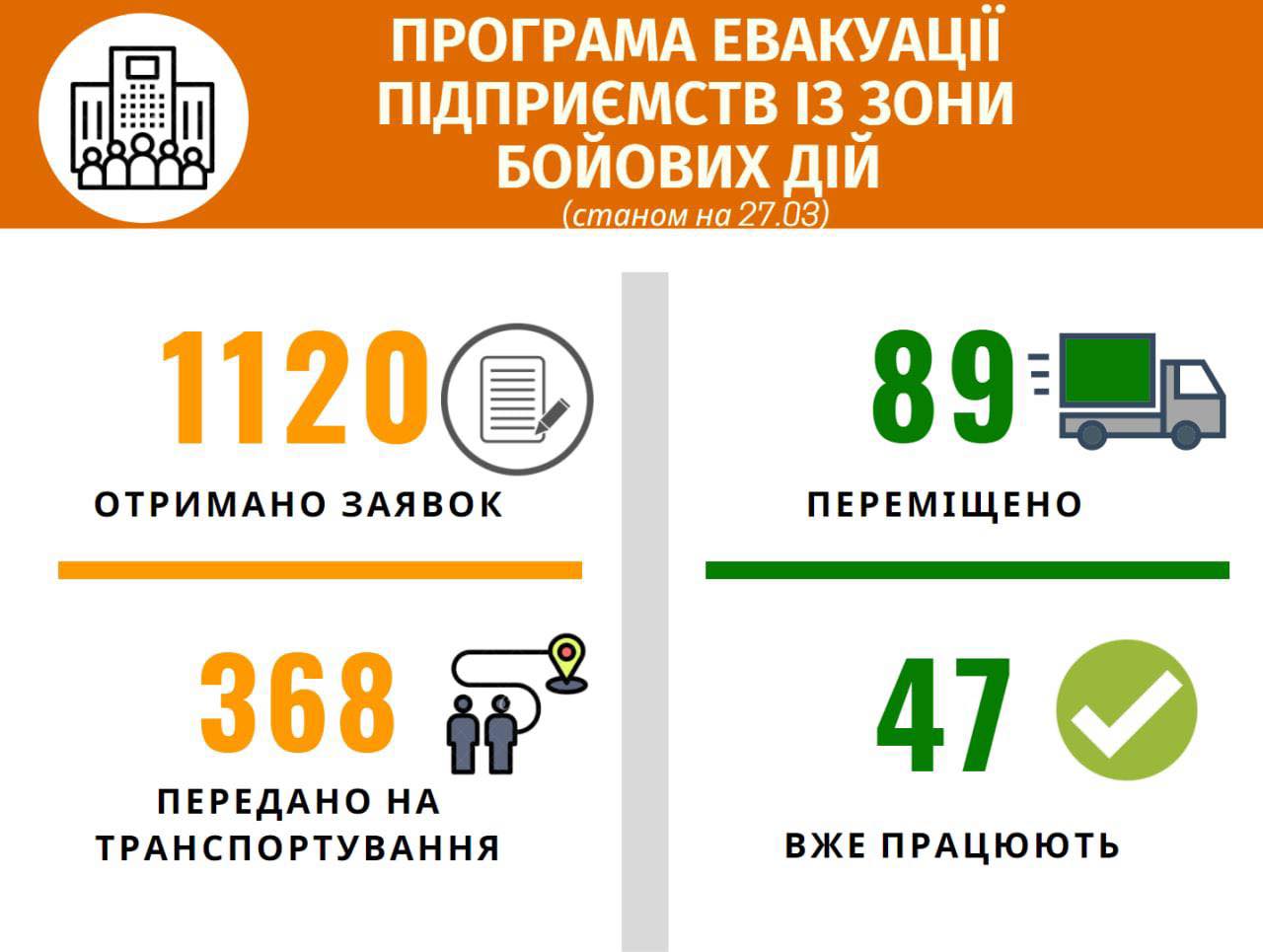 Из зоны боевых действий на запад Украины уже эвакуировали 89 предприятий, - Гетманцев