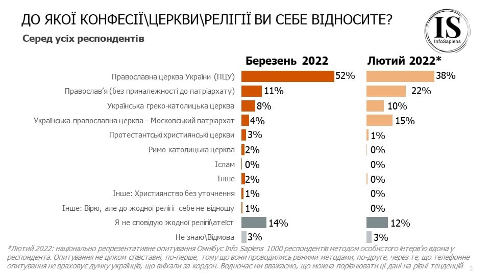 Три четверти прихожан УПЦ Московского патриархата перестали идентифицировать себя с этой церковью