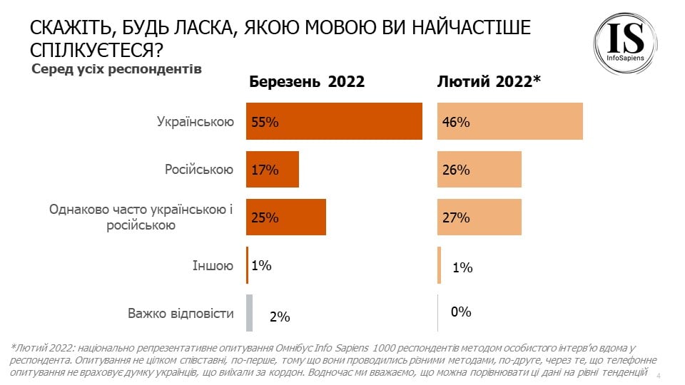 Три четверти прихожан УПЦ Московского патриархата перестали идентифицировать себя с этой церковью