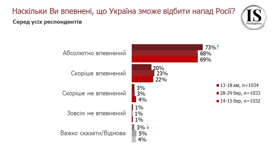 Более 80% граждан считают 