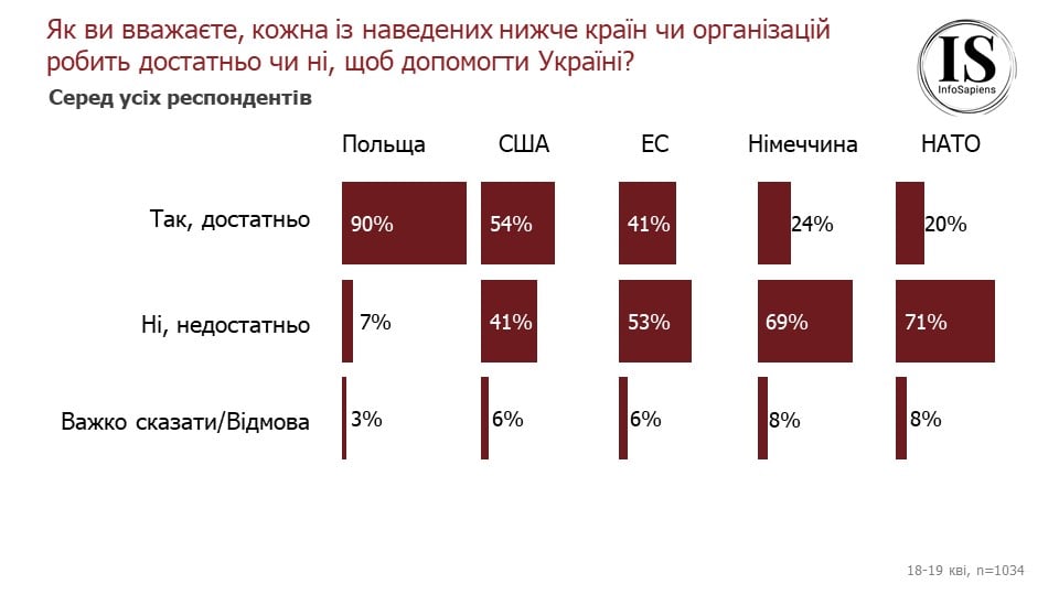 Более 80% граждан считают 