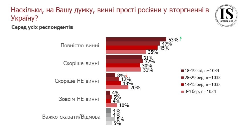 Более 80% граждан считают 