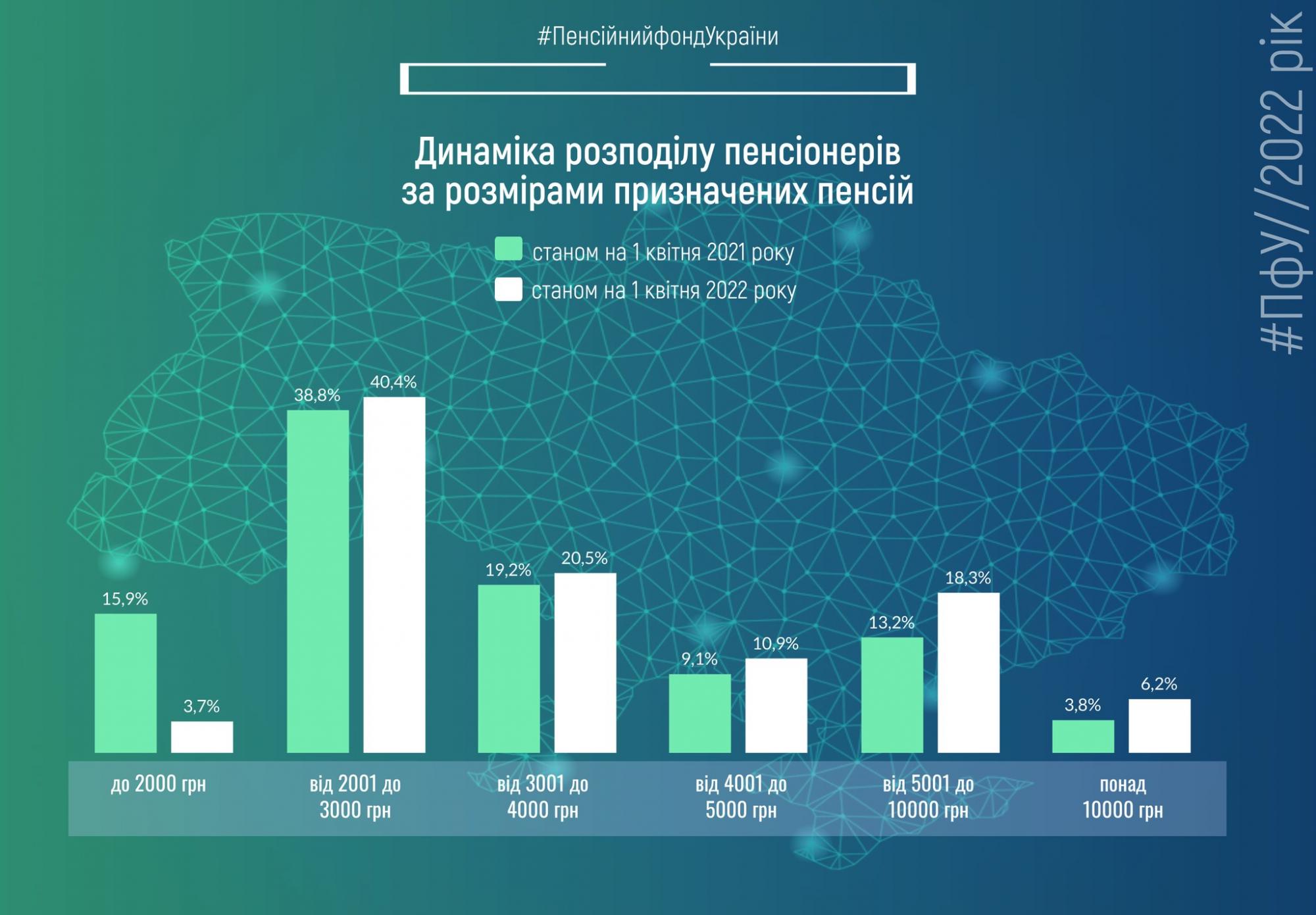 Средняя пенсия в Украине с начала года выросла на 9,5% до 4370 гривен