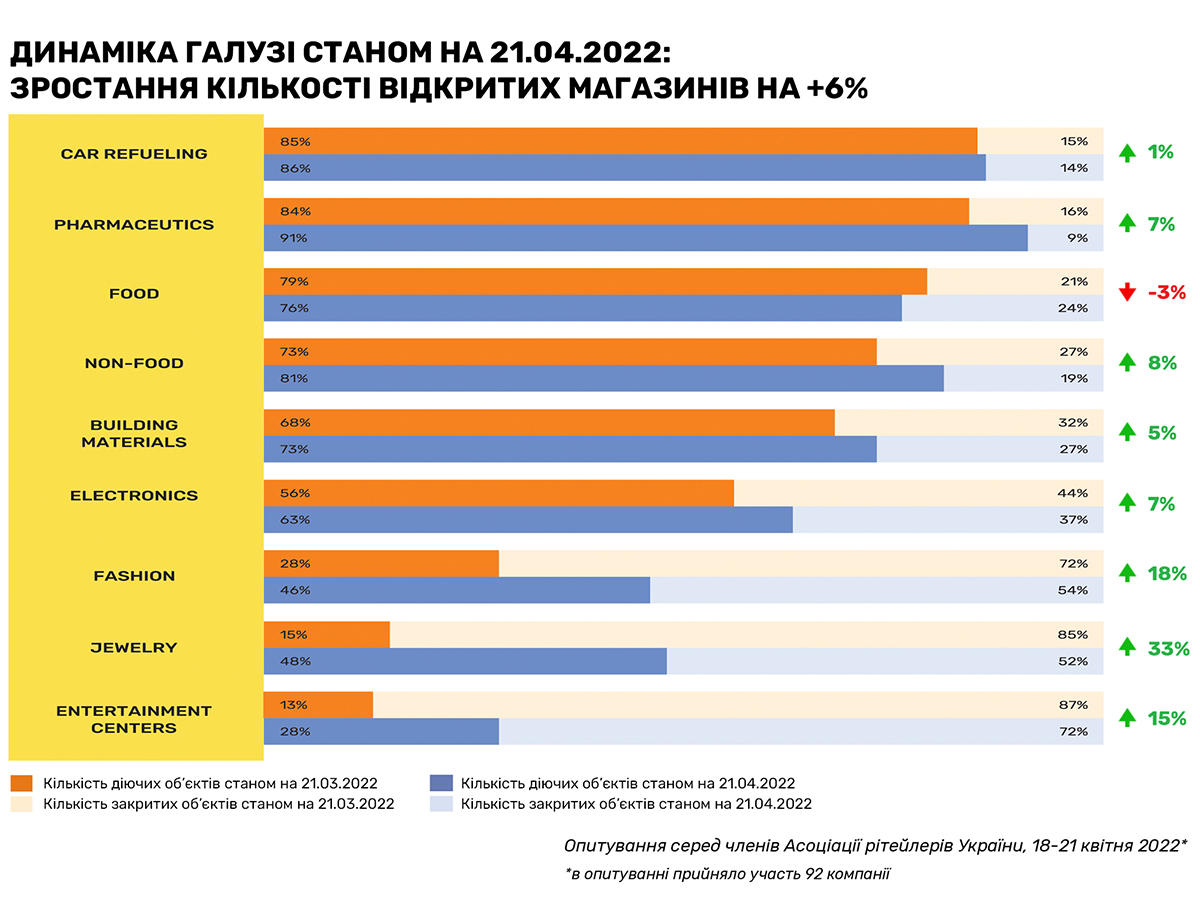 Бізнес відновлюється. Кількість відкритих магазинів зросла на 6% у порівнянні з березнем