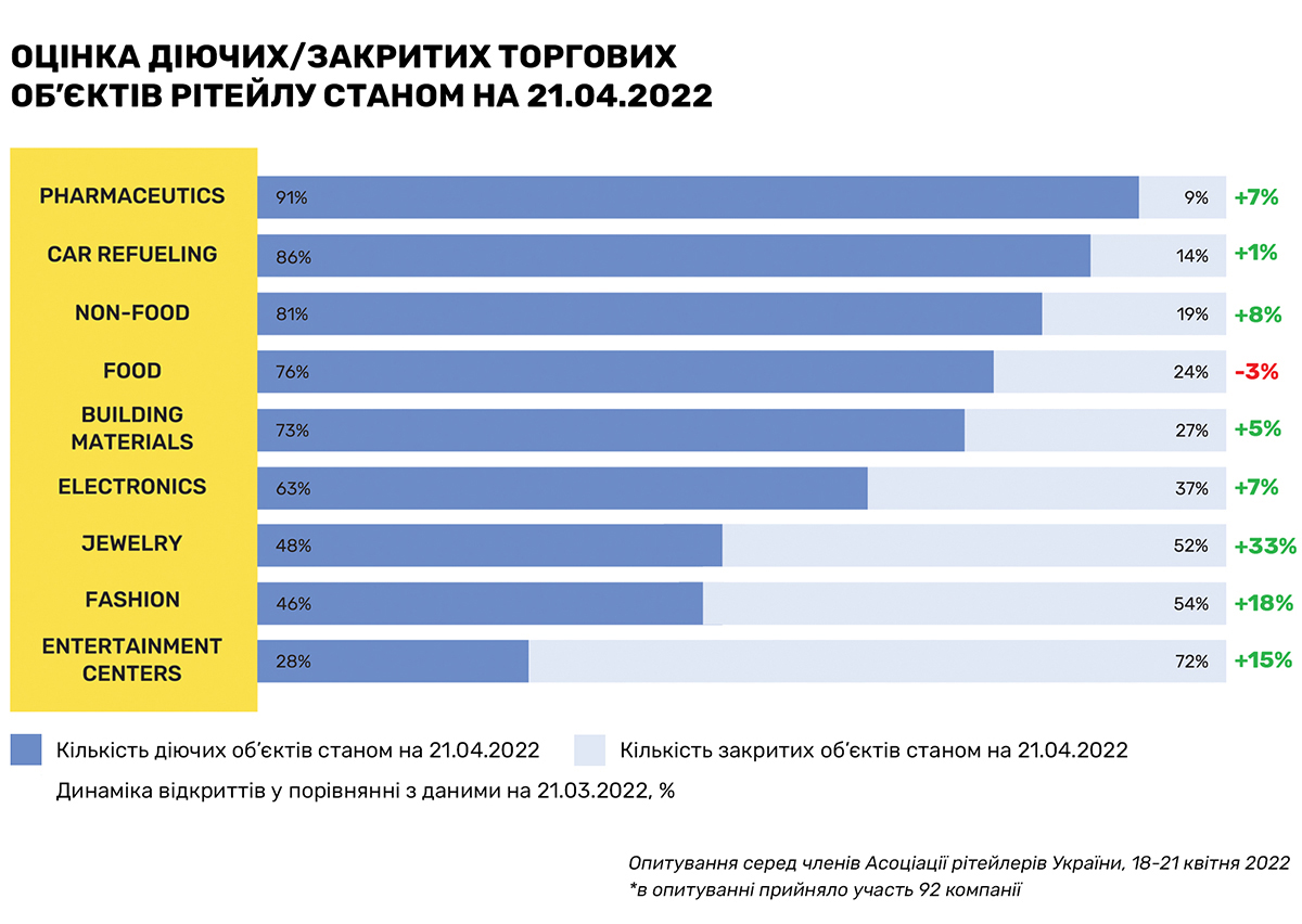 Бізнес відновлюється. Кількість відкритих магазинів зросла на 6% у порівнянні з березнем