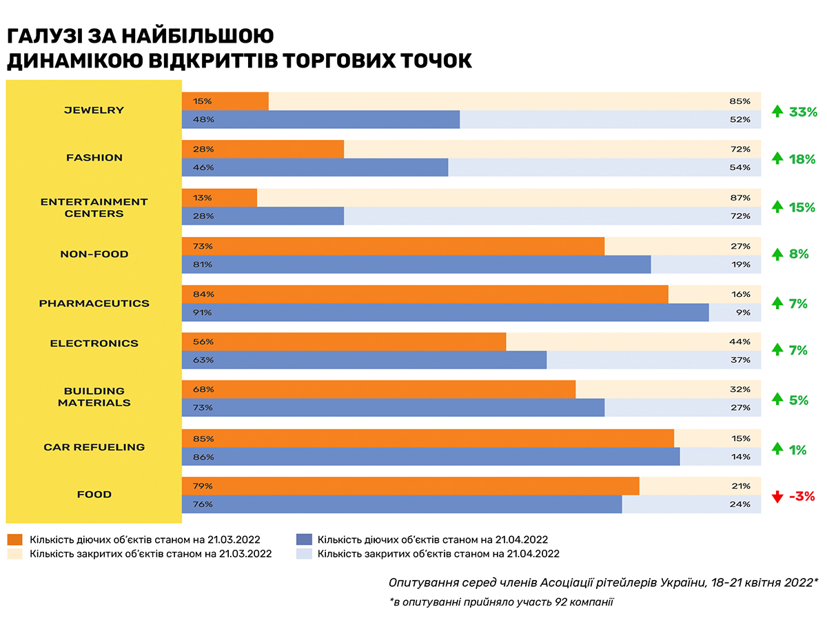 Бізнес відновлюється. Кількість відкритих магазинів зросла на 6% у порівнянні з березнем