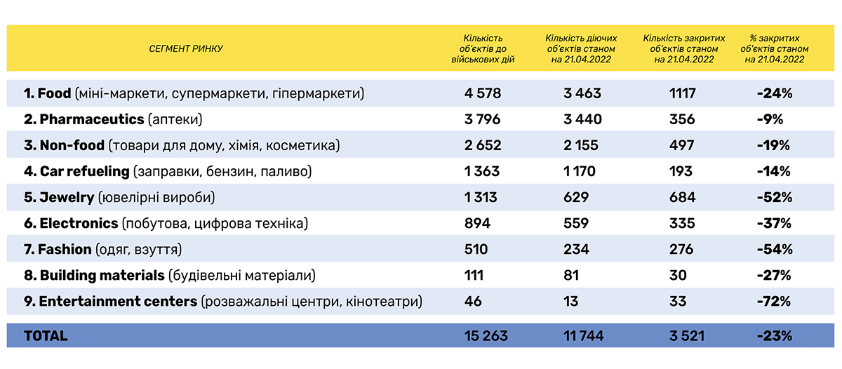 Бізнес відновлюється. Кількість відкритих магазинів зросла на 6% у порівнянні з березнем