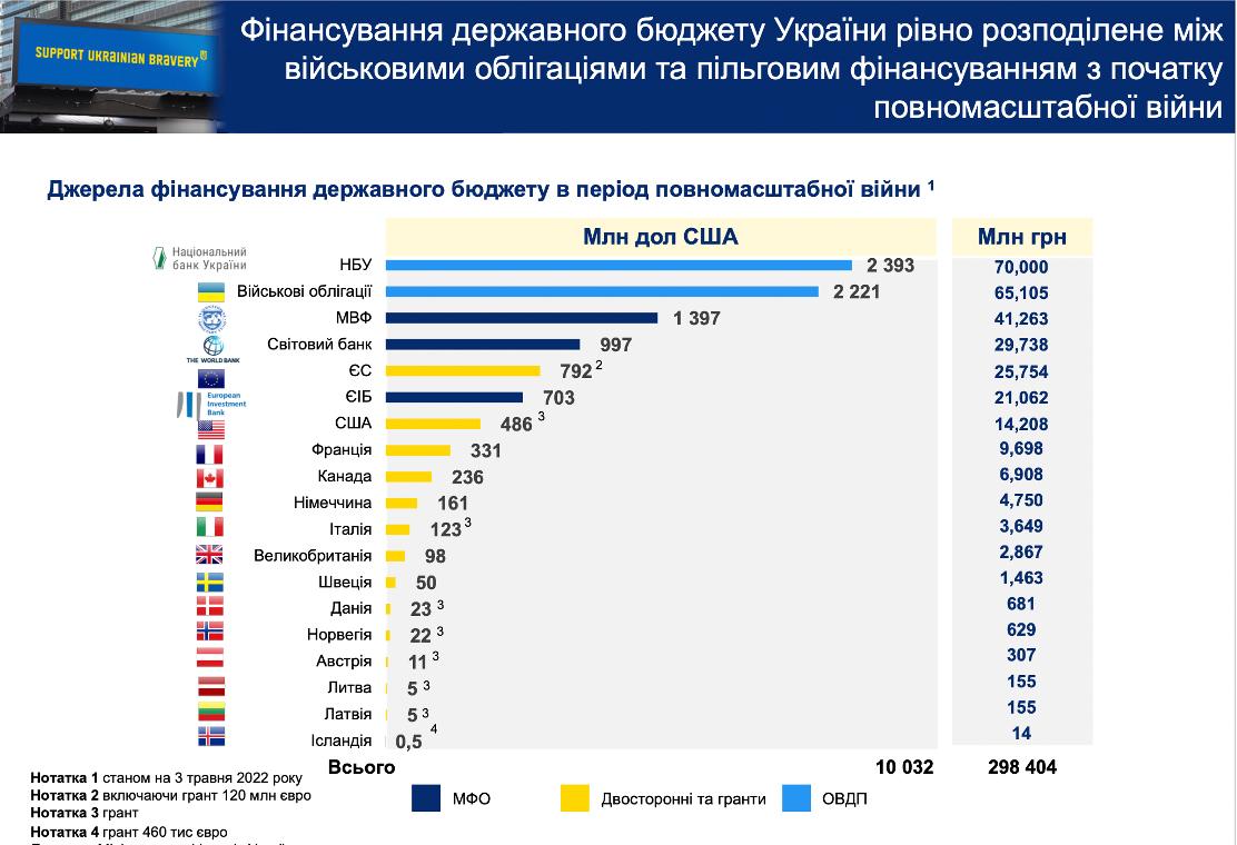 Более 10 млрд долларов: Минфин назвал источники финансирования бюджета во время войны