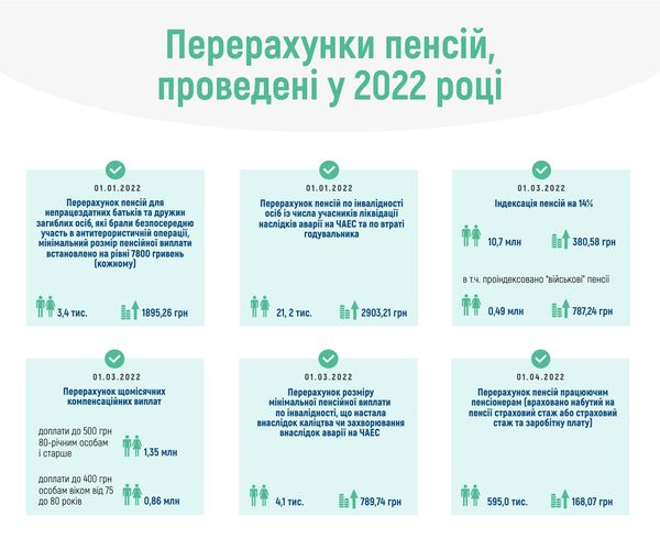 Пенсии до конца 2022 года пересчитают трижды: когда ожидать повышения