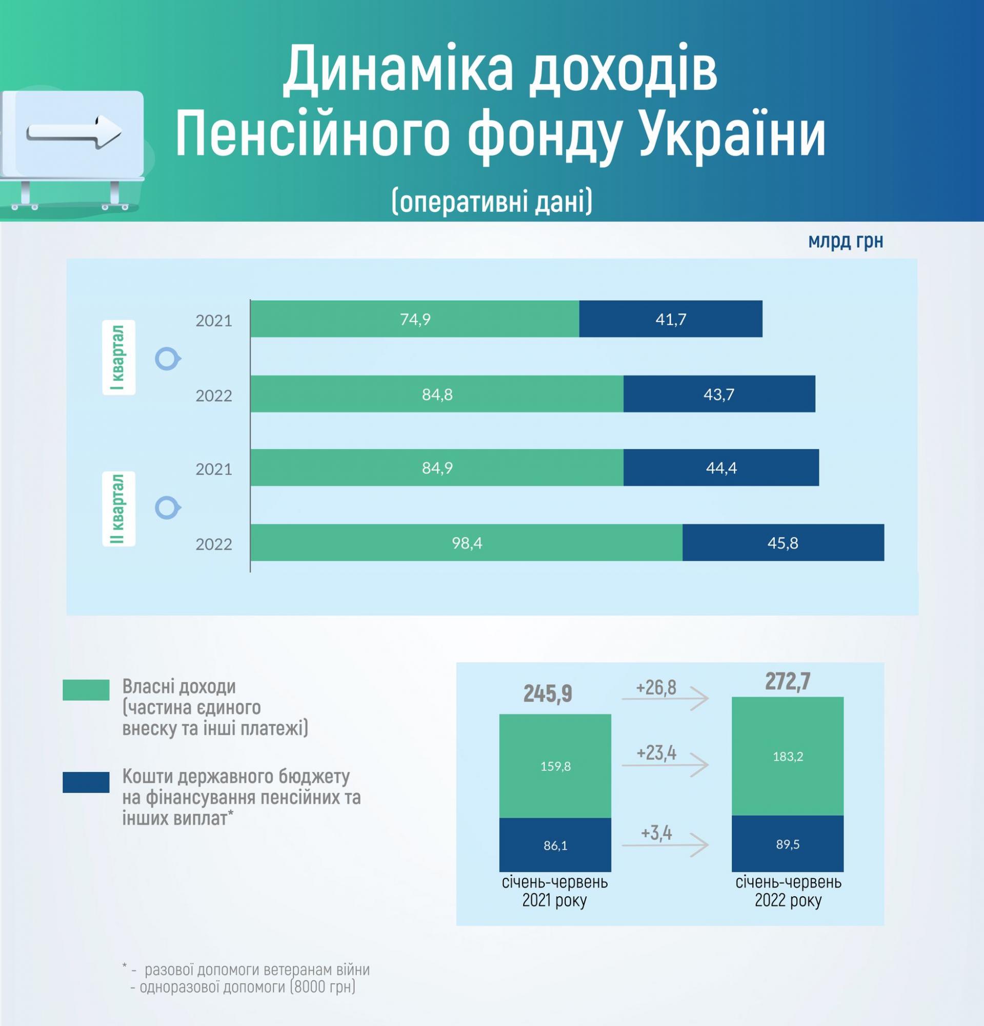 Доходы Пенсионного фонда Украины растут: сколько поступило за полгода