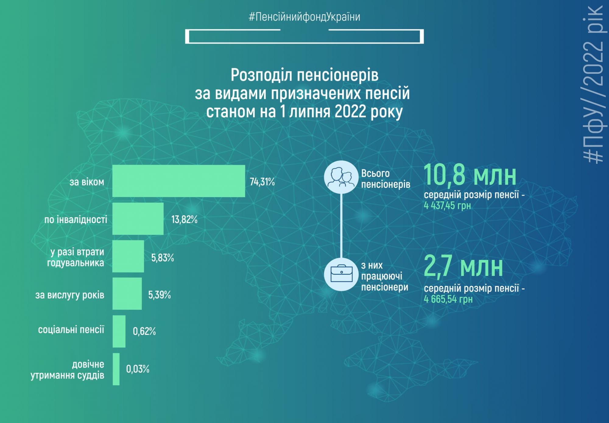 Сколько получают работающие пенсионеры в Украине: назван средний размер выплат