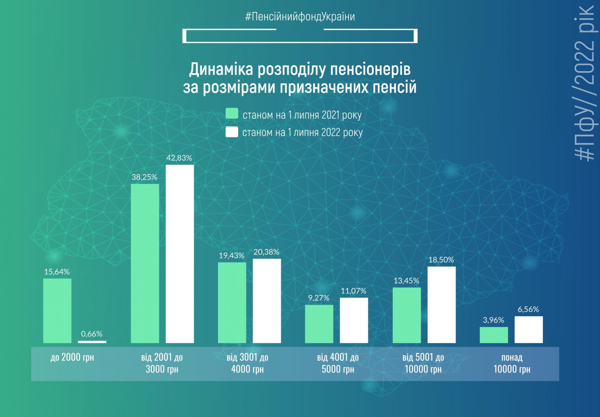 Пенсии в Украине выросли: ПФУ назвал средний размер выплат на 1 июля