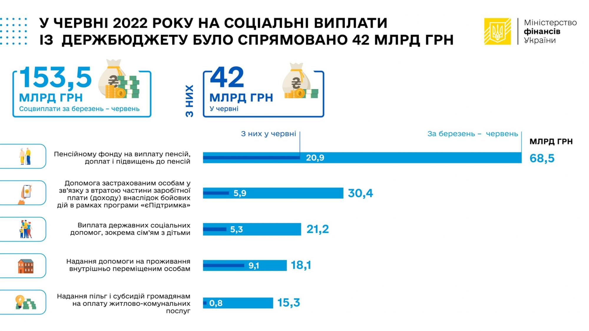 Минфин назвал суммы соцвыплат с начала войны: на что из бюджета пошло больше всего