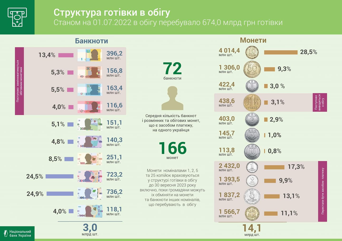 НБУ назвал самые распространенные гривневые банкноты. В рейтинге сменился лидер