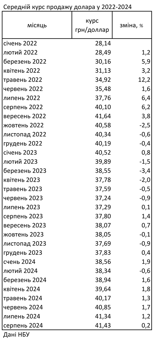 Наличный доллар с начала года подорожал почти на 10%, но рост замедлился: данные НБУ