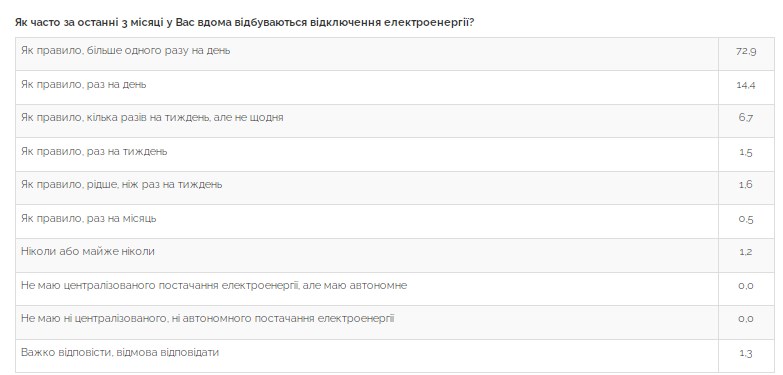 Как отключения электроэнергии влияют на жизнь украинцев: данные опроса