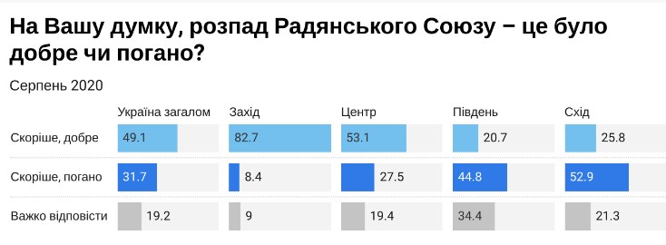 О развале СССР сожалеют только 12% украинцев