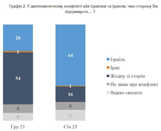 Как изменилось отношение украинцев к Израилю во время войны: данные опроса