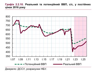 Когда начнется восстановление экономики Украины: НБУ ухудшил прогноз