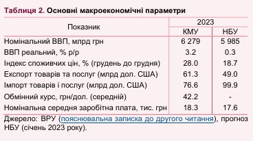 Госбюджет-2023: НБУ предупредил о рисках недополучения доходов