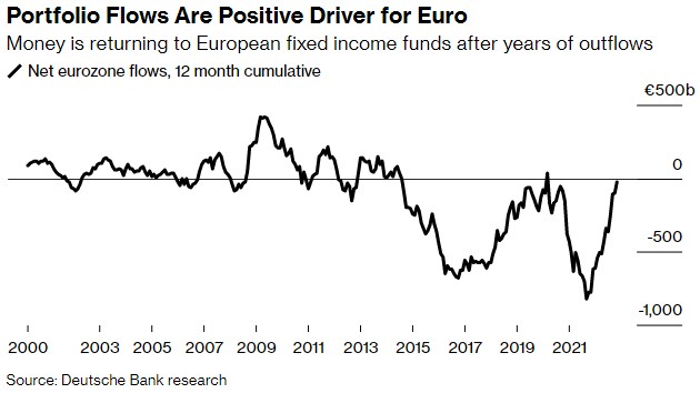 Капитал возвращается в Европу: как это скажется на курсе евро в 2023 году