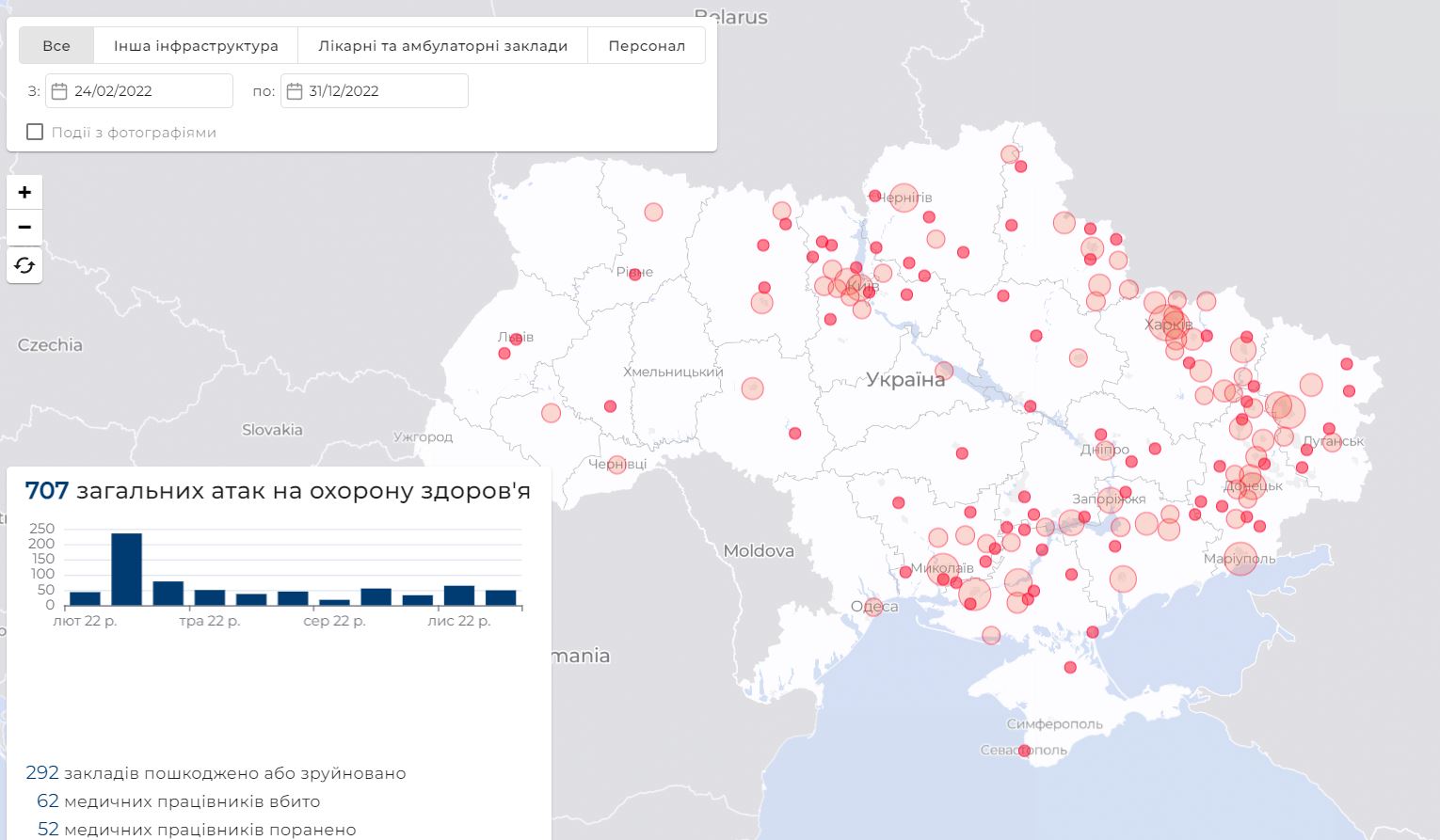 В ООН підтвердили загибель понад 8 тисяч цивільних через російське вторгнення