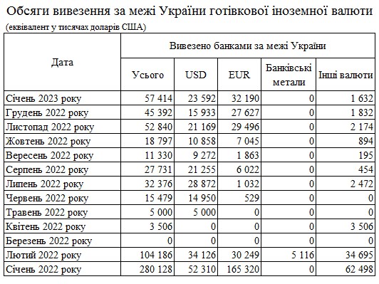 В Украину за последний месяц ввезли максимальный с начала войны объем наличной валюты