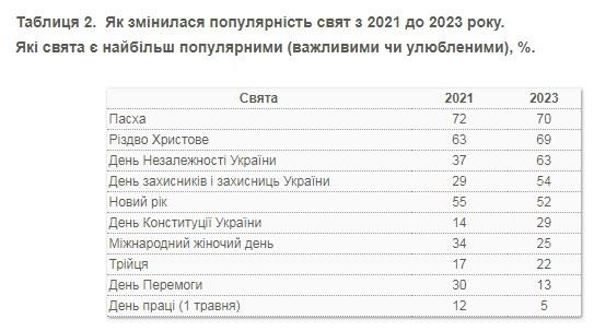 Популярность 8 марта значительно упала: всего четверть украинцев назвали праздник среди любимых