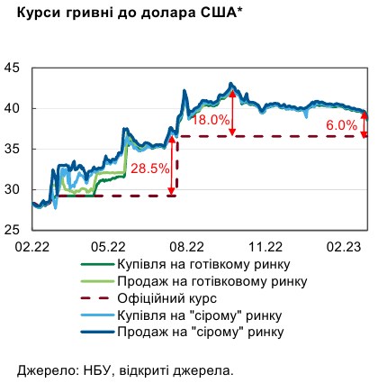 Прекратили печатать гривну: НБУ назвал причину улучшения ситуации на валютном рынке