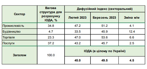 Настроения украинского бизнеса значительно улучшились: НБУ назвал причины