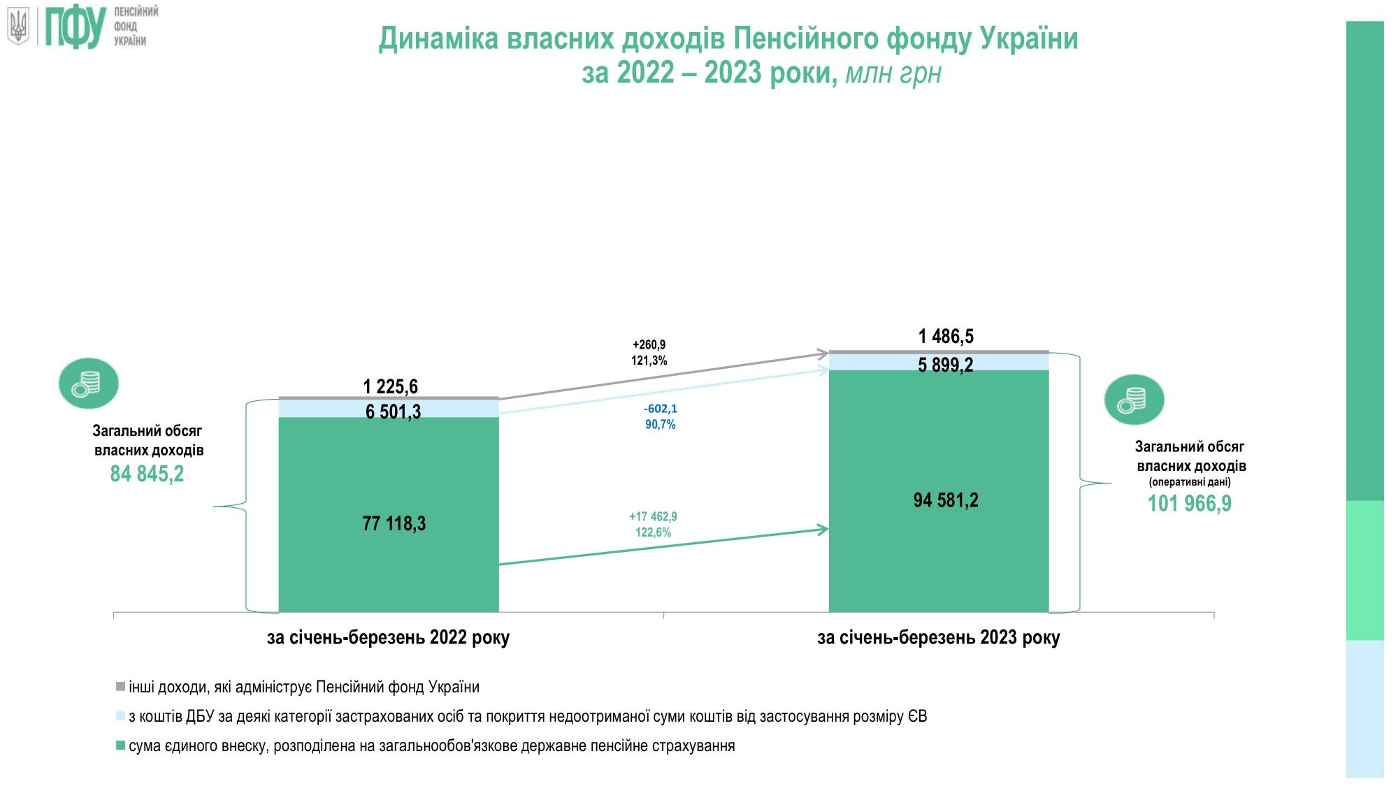 Доходи Пенсійного фонду України значно зросли у 2023 році: що на це вплинуло