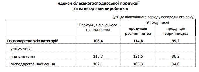 Рост в главной экспортной отрасли Украины резко ускорился