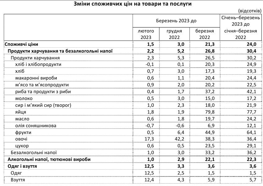 Годовая инфляция в Украине резко замедлилась: как изменились цены