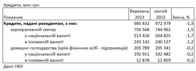 Ставки повышаются: под какие проценты банки выдают кредиты украинцам