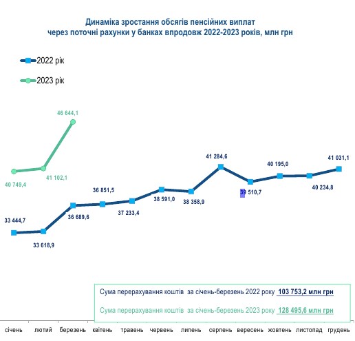 Где украинцы получают пенсии: рейтинг банков на 1 апреля