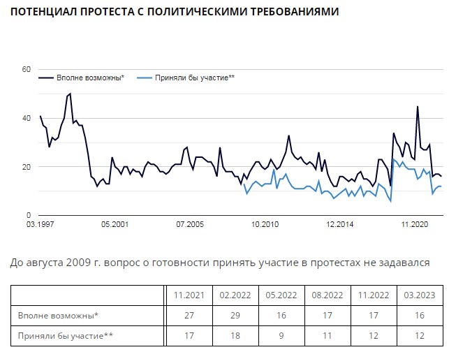 Протестный потенциал жителей РФ с начала войны упал до минимума: против чего готовы выступать