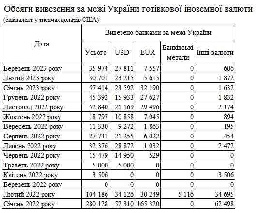 Спрос на валюту упал: банки сократили ввоз в Украину наличных долларов и евро