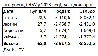 НБУ сократил продажу валюты из резервов до минимума с лета прошлого года