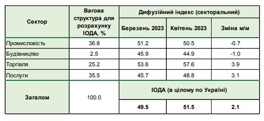 Настроения украинского бизнеса улучшились до максимума за 1,5 года: НБУ назвал причины