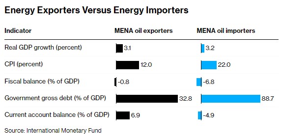 МВФ назвал уровень цен на нефть, необходимый для бюджетов основных производителей