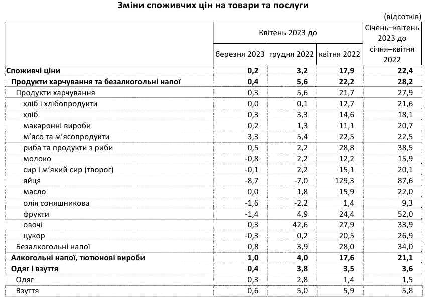 Инфляция в Украине резко замедлилась: как изменились цены