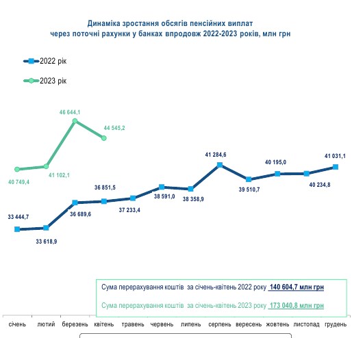 Где украинцы получают пенсии: рейтинг банков