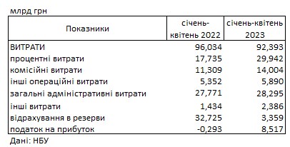 Банки Украины показали рекордную прибыль: что стало причиной