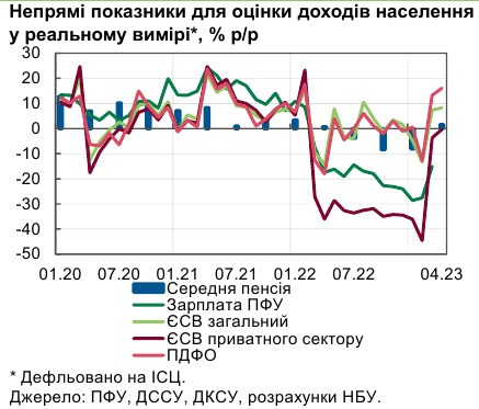 Падение реальных зарплат украинцев в частном секторе практически остановилось, - НБУ