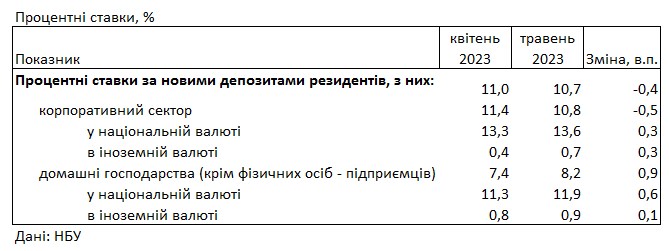 Ставки растут: под какой процент можно разместить депозит в банке