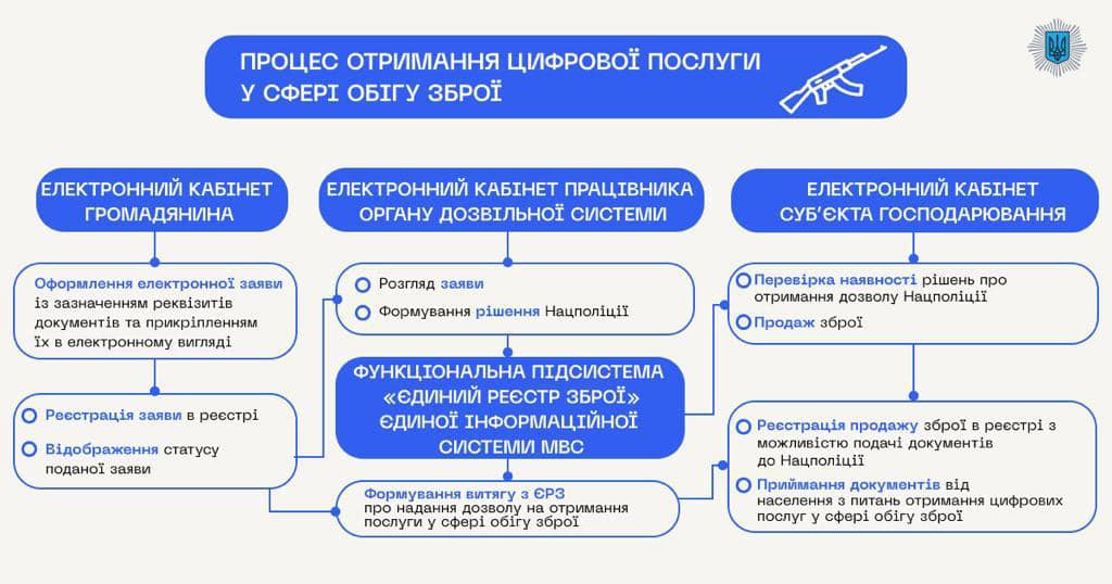 В Украине заработал Единый реестр оружия