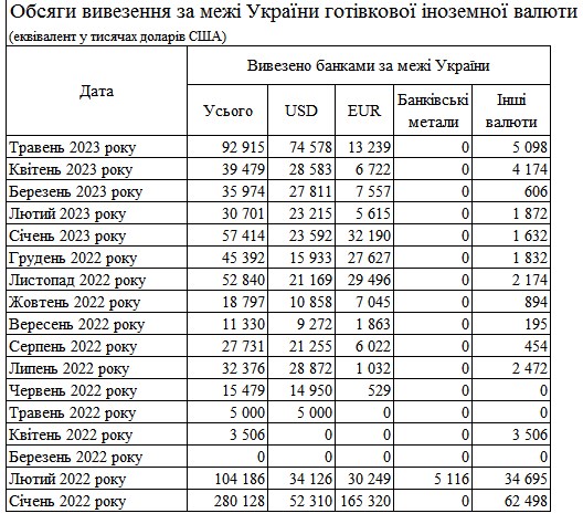 Спрос на евро резко возрос: банки втрое увеличили ввоз в Украину наличной валюты