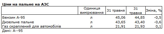 Бензин и дизель подорожали перед повышением налогов с 1 июля